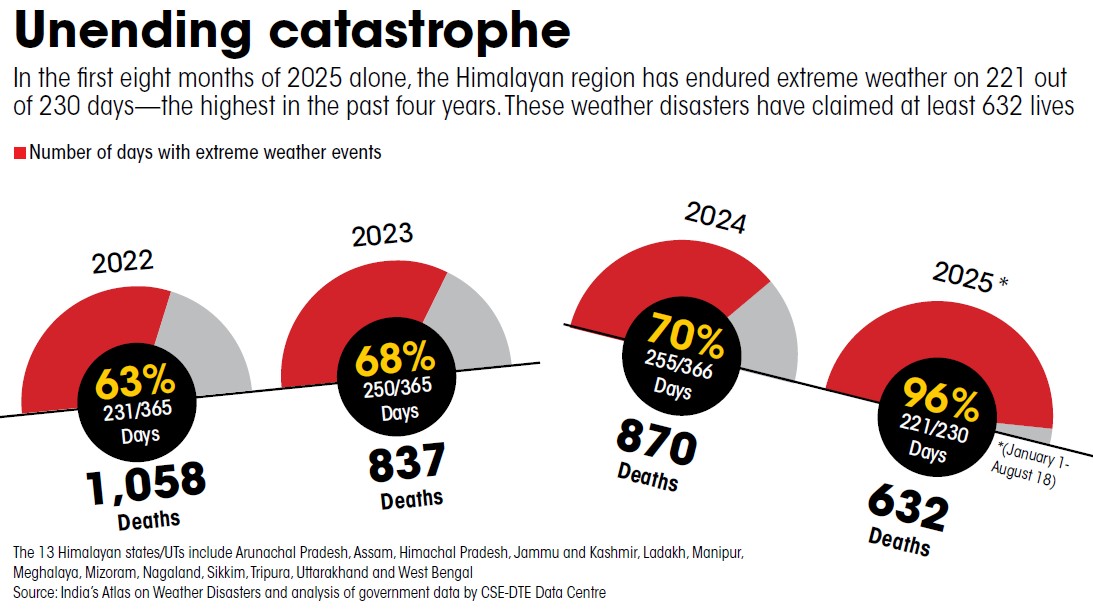 Himalayan Region on the Brink